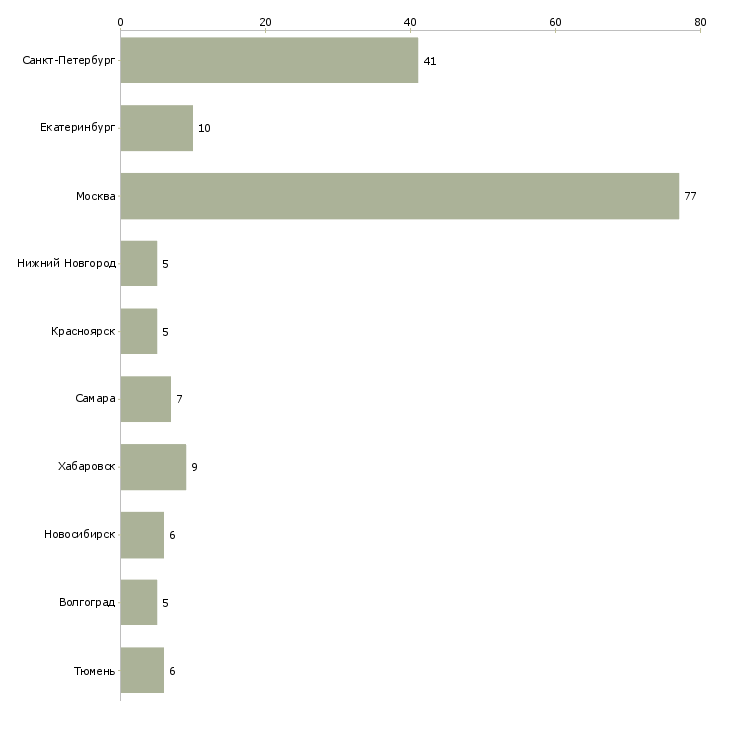 Найти работу прораб на общестроительные работы-Число вакансий «прораб на общестроительные работы» на сайте в городах Росcии
