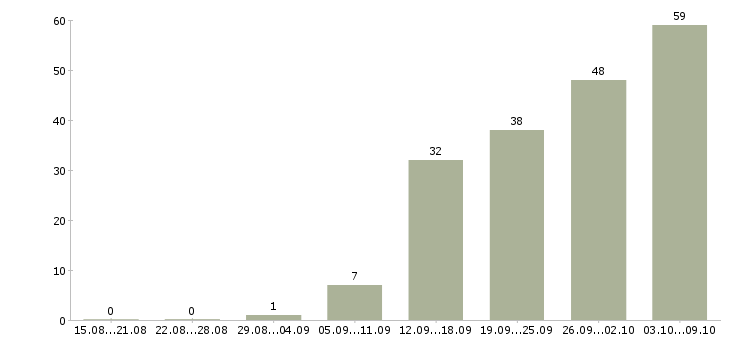 Работа «прораб на общестроительные работы»-Число вакансий «прораб на общестроительные работы» на сайте за 2 месяца