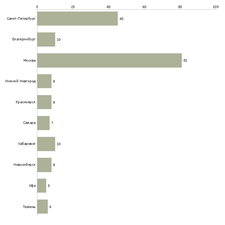 Найти работу прораб общестроительных работ-Число вакансий «прораб общестроительных работ» на сайте в городах Росcии