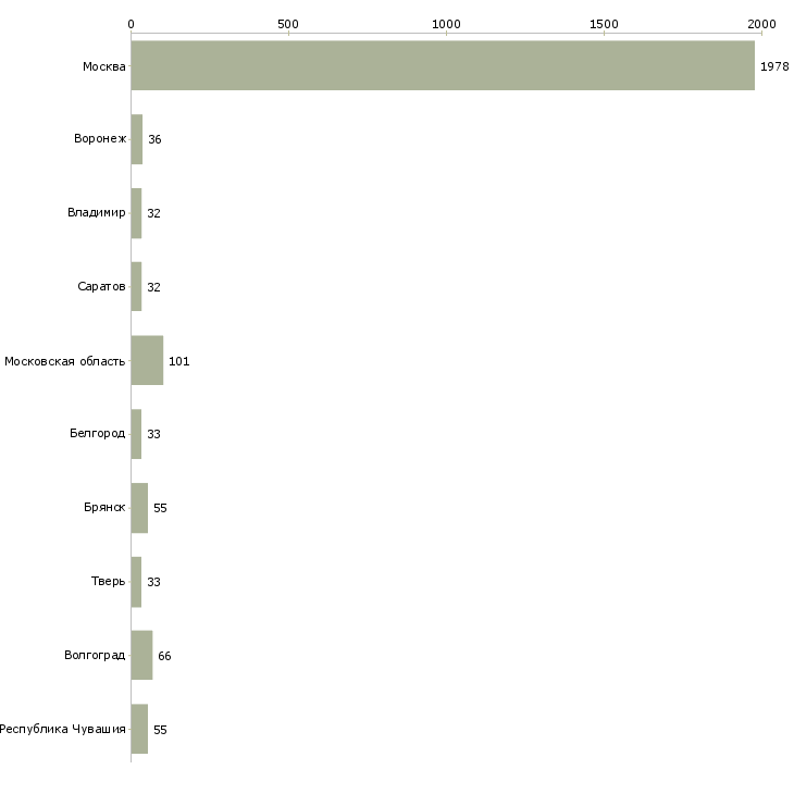 Найти работу работник торгового зала вахтой-Число вакансий «работник торгового зала вахтой» на сайте в городах Росcии