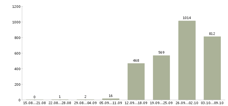 Работа «работник торгового зала вахтой»-Число вакансий «работник торгового зала вахтой» на сайте за 2 месяца