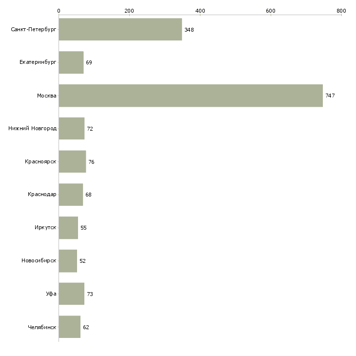 Найти работу рабочие монтажники-Число вакансий «рабочие монтажники» на сайте в городах Росcии