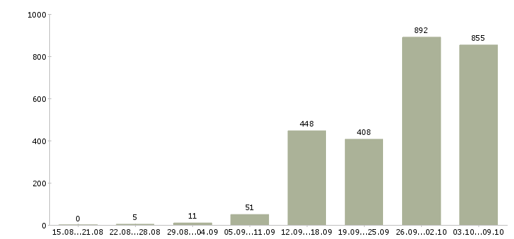 Работа «рабочие монтажники»-Число вакансий «рабочие монтажники» на сайте за 2 месяца