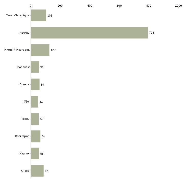 Найти работу разнорабочий без опыта-Число вакансий «разнорабочий без опыта» на сайте в городах Росcии