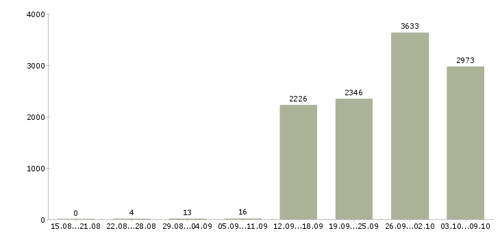 Работа «разнорабочий без опыта»-Число вакансий «разнорабочий без опыта» на сайте за 2 месяца