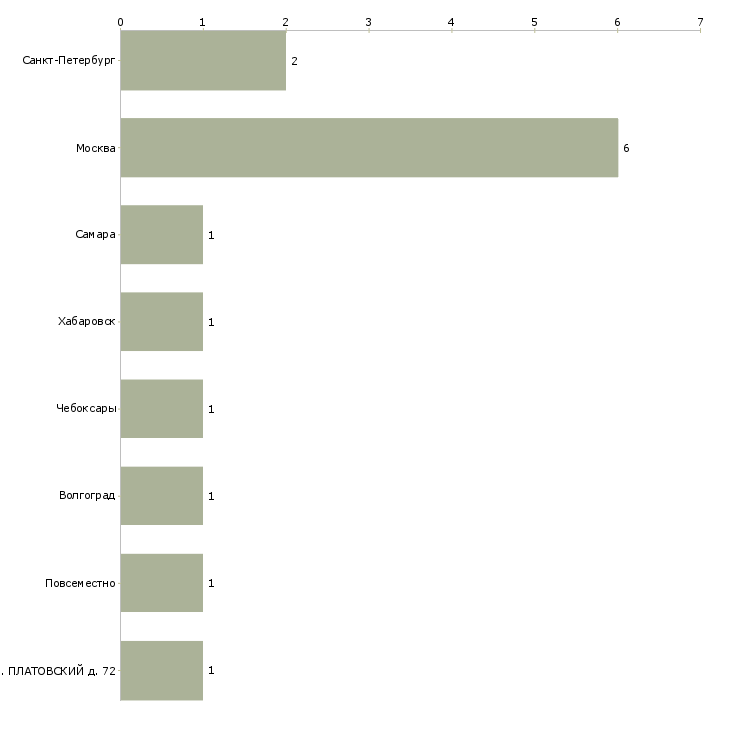 Найти работу распространитель билетов-Число вакансий «распространитель билетов» на сайте в городах Росcии