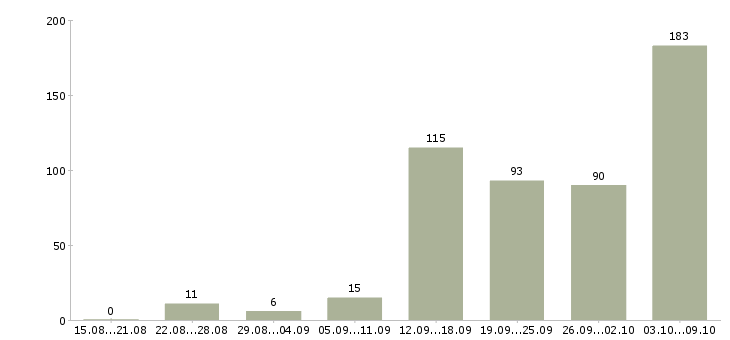 Работа «риэлтор без опыта работы»-Число вакансий «риэлтор без опыта работы» на сайте за 2 месяца