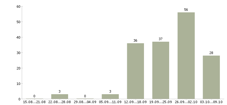 Работа «риэлтор по загородной недвижимости»-Число вакансий «риэлтор по загородной недвижимости» на сайте за 2 месяца