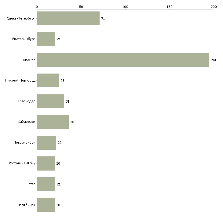 Найти работу руководитель службы персонала-Число вакансий «руководитель службы персонала» на сайте в городах Росcии