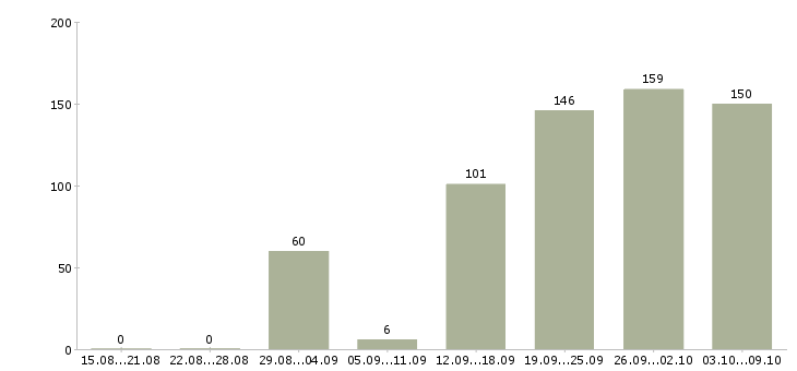 Работа «руководитель службы персонала»-Число вакансий «руководитель службы персонала» на сайте за 2 месяца
