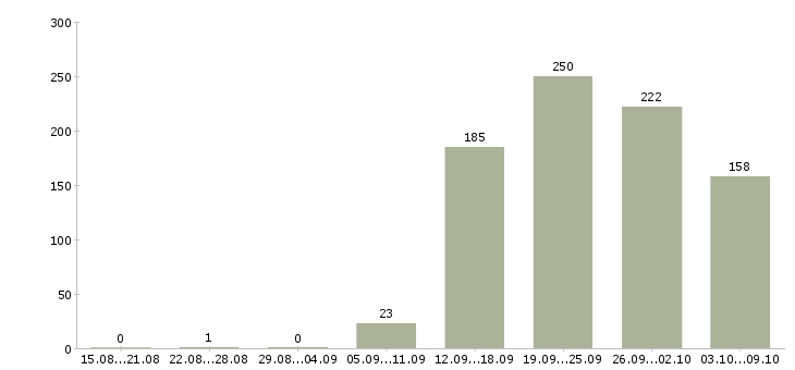 Работа «руководитель финансовой службы»-Число вакансий «руководитель финансовой службы» на сайте за 2 месяца