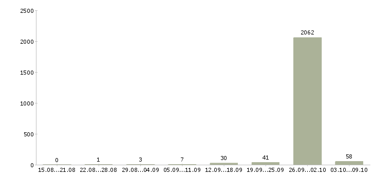 Работа «сварщик аргон»-Число вакансий «сварщик аргон» на сайте за 2 месяца