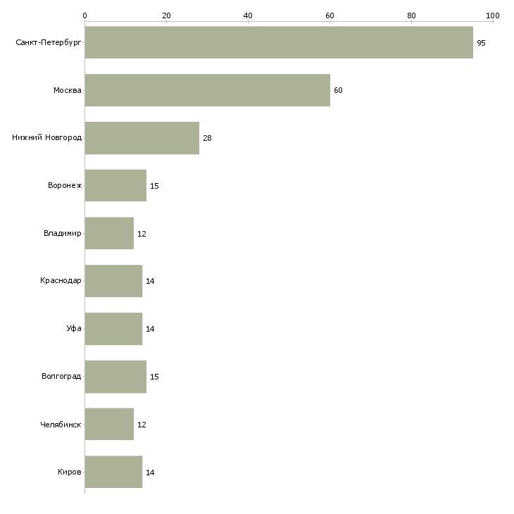 Найти работу сварщик по аргону-Число вакансий «сварщик по аргону» на сайте в городах Росcии