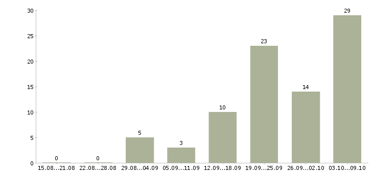Работа «сиделка с медицинским образованием»-Число вакансий «сиделка с медицинским образованием» на сайте за 2 месяца