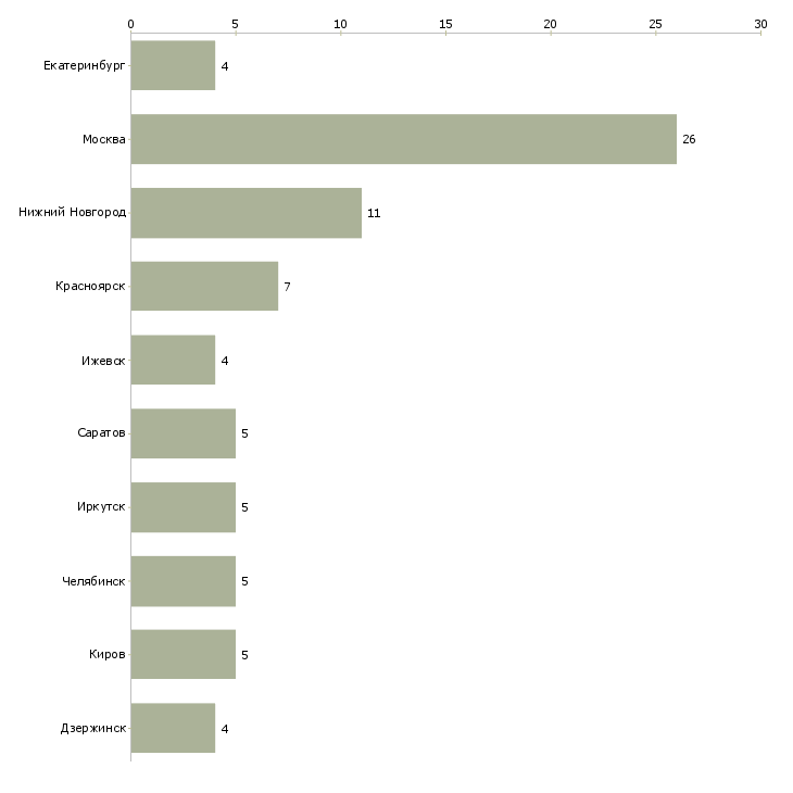 Найти работу слесарь по ремонту котельного оборудования-Число вакансий «слесарь по ремонту котельного оборудования» на сайте в городах Росcии
