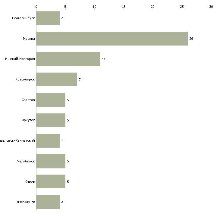 Найти работу слесарь по ремонту оборудования котельных-Число вакансий «слесарь по ремонту оборудования котельных» на сайте в городах Росcии