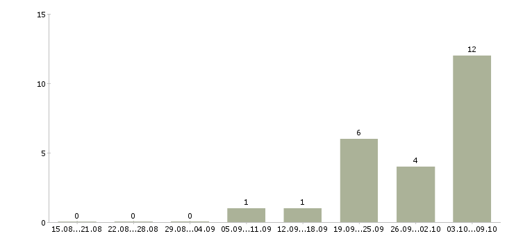 Работа «сопровождающий грузы»-Число вакансий «сопровождающий грузы» на сайте за 2 месяца