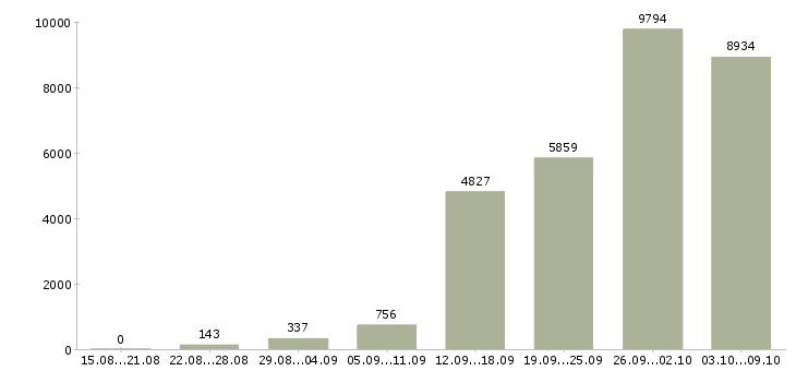 Работа «сотрудник для работы по интернету»-Число вакансий «сотрудник для работы по интернету» на сайте за 2 месяца