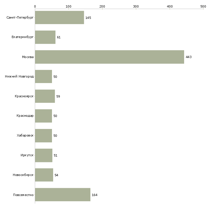 Найти работу специалист в интернет магазин-Число вакансий «специалист в интернет магазин» на сайте в городах Росcии