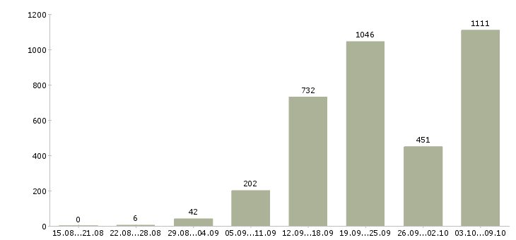 Работа «специалист интернет магазина»-Число вакансий «специалист интернет магазина» на сайте за 2 месяца