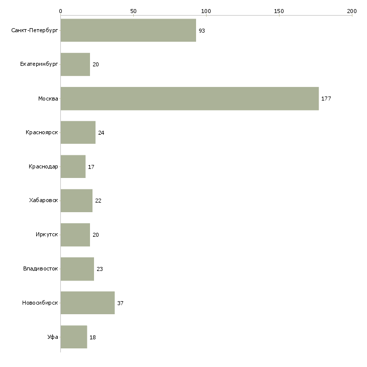 Найти работу специалист отдела безопасности-Число вакансий «специалист отдела безопасности» на сайте в городах Росcии