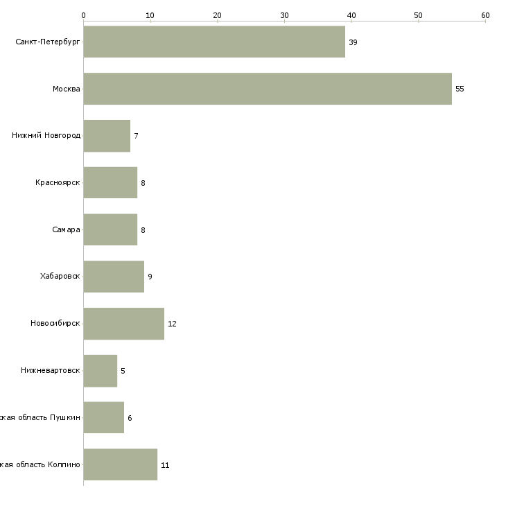Найти работу специалист по воинскому учету-Число вакансий «специалист по воинскому учету» на сайте в городах Росcии