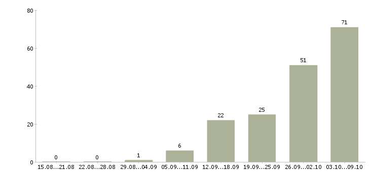 Работа «специалист по воинскому учету»-Число вакансий «специалист по воинскому учету» на сайте за 2 месяца