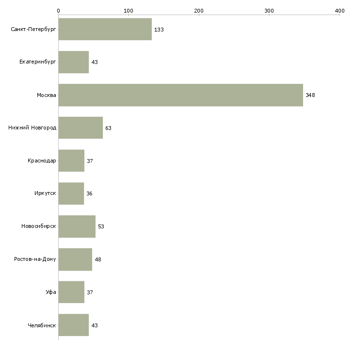 Найти работу специалист по дебиторской задолженности-Число вакансий «специалист по дебиторской задолженности» на сайте в городах Росcии