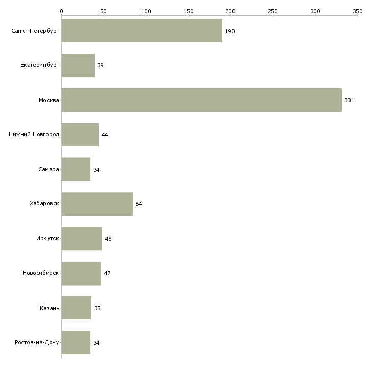Найти работу специалист по оценке персонала-Число вакансий «специалист по оценке персонала» на сайте в городах Росcии
