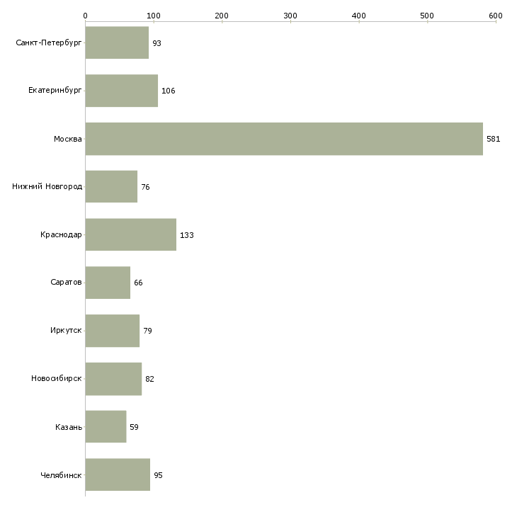Найти работу специалист по продажам банковских продуктов-Число вакансий «специалист по продажам банковских продуктов» на сайте в городах Росcии