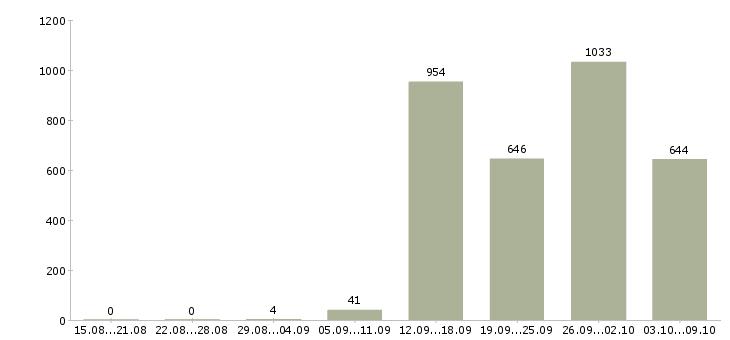 Работа «специалист по продаже банковских продуктов»-Число вакансий «специалист по продаже банковских продуктов» на сайте за 2 месяца