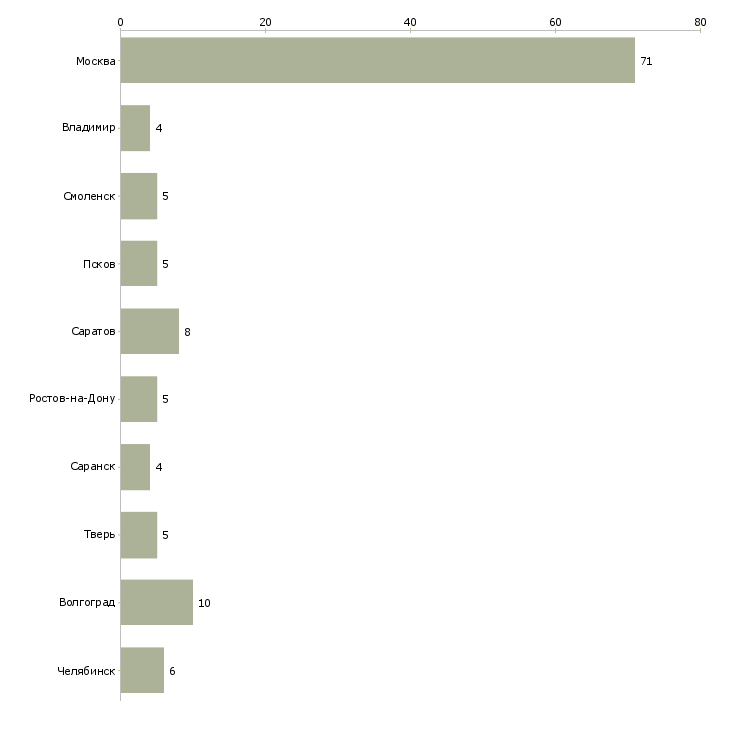 Найти работу срочно упаковщицы-Число вакансий «срочно упаковщицы» на сайте в городах Росcии