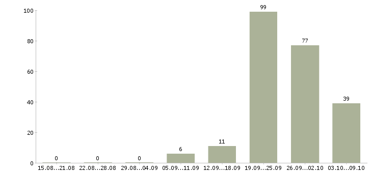 Работа «срочно упаковщицы»-Число вакансий «срочно упаковщицы» на сайте за 2 месяца