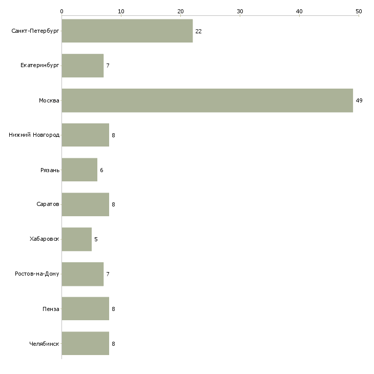 Найти работу стажер 1с-Число вакансий «стажер 1с» на сайте в городах Росcии