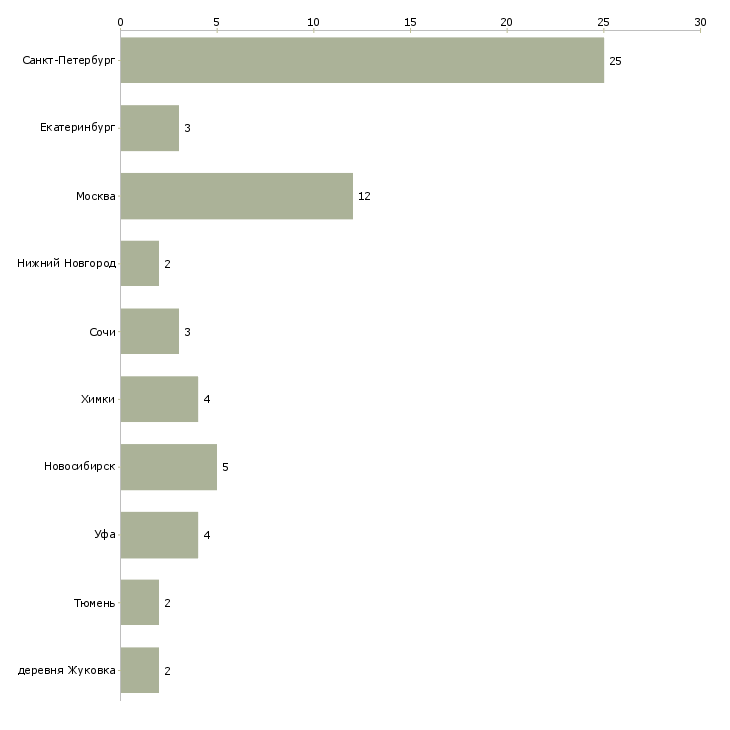 Найти работу старший инструктор-Число вакансий «старший инструктор» на сайте в городах Росcии