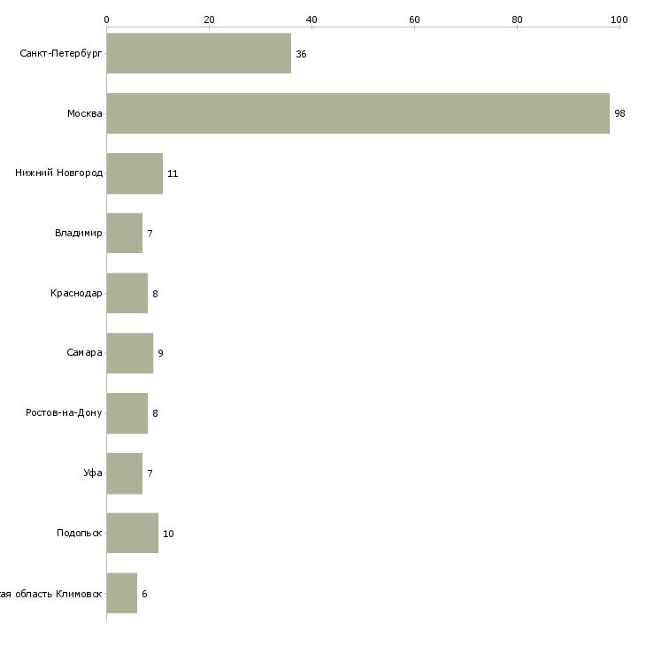 Найти работу старший смены на склад-Число вакансий «старший смены на склад» на сайте в городах Росcии