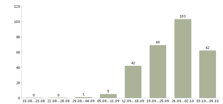 Работа «старший смены на склад»-Число вакансий «старший смены на склад» на сайте за 2 месяца