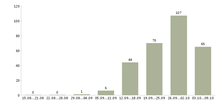Работа «старший смены склада»-Число вакансий «старший смены склада» на сайте за 2 месяца