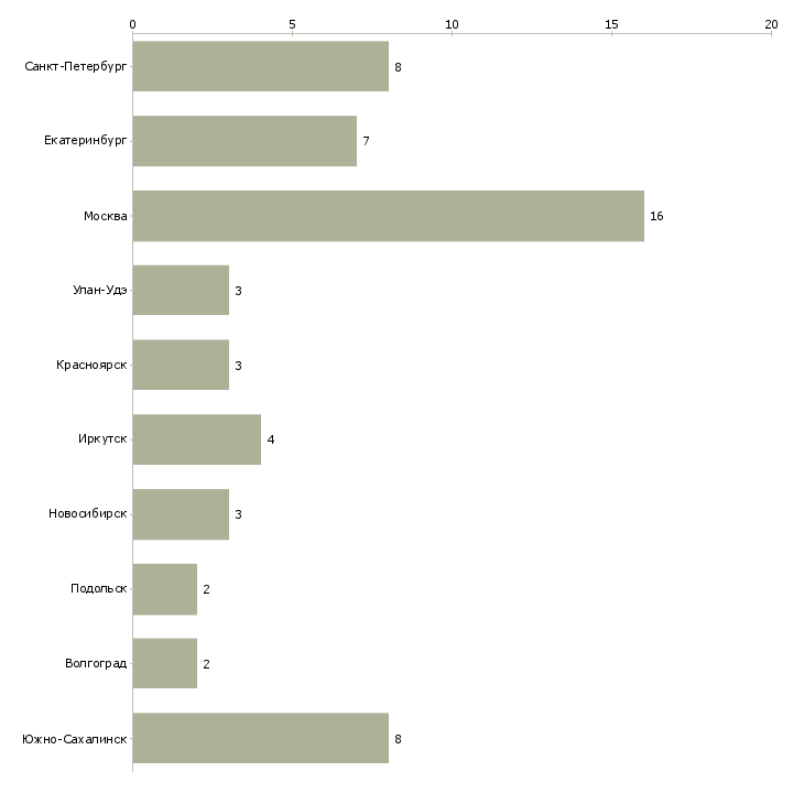 Найти работу столяр строительный-Число вакансий «столяр строительный» на сайте в городах Росcии