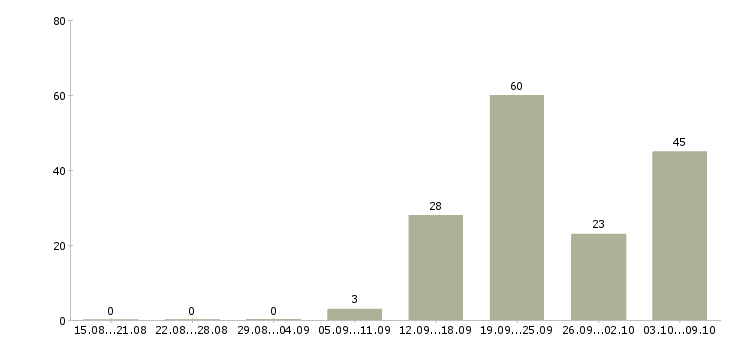 Работа «стоматолог хирург имплантолог»-Число вакансий «стоматолог хирург имплантолог» на сайте за 2 месяца