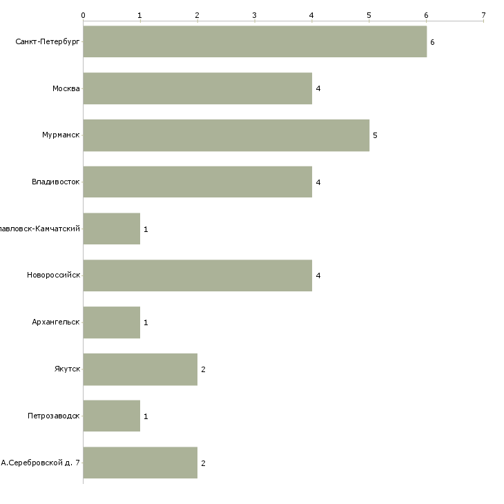 Найти работу судовой электрик-Число вакансий «судовой электрик» на сайте в городах Росcии