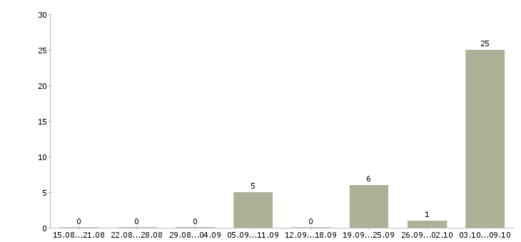 Работа «судовой электрик»-Число вакансий «судовой электрик» на сайте за 2 месяца