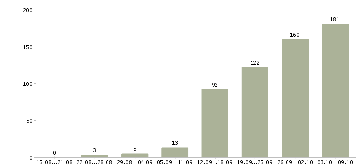 Работа «технолог мебели»-Число вакансий «технолог мебели» на сайте за 2 месяца