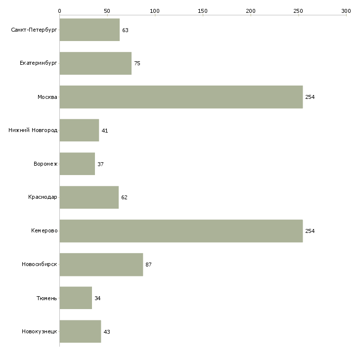 Найти работу товаровед в магазин косметики-Число вакансий «товаровед в магазин косметики» на сайте в городах Росcии