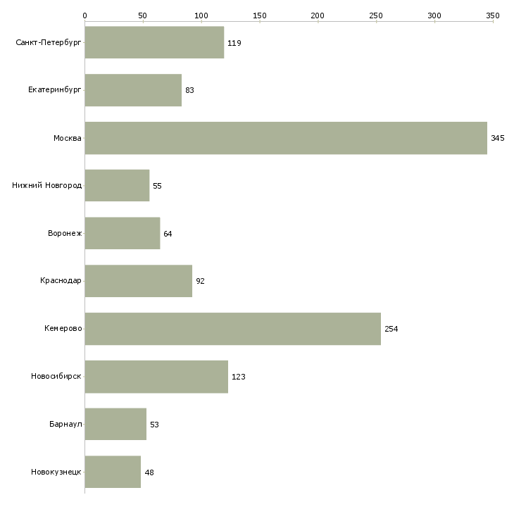 Найти работу товаровед магазин магнит-Число вакансий «товаровед магазин магнит» на сайте в городах Росcии