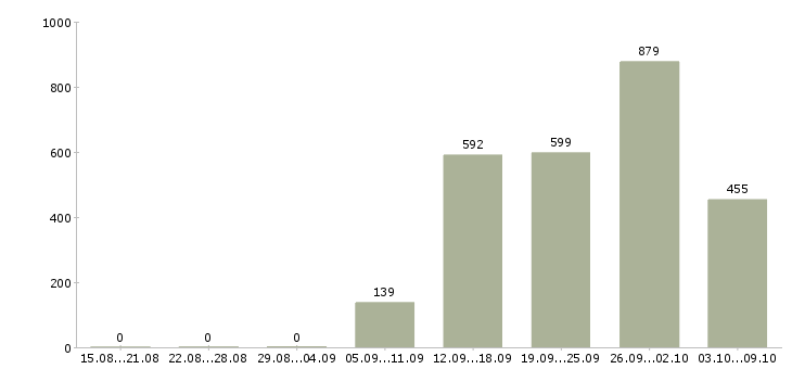 Работа «товаровед магазина магнит»-Число вакансий «товаровед магазина магнит» на сайте за 2 месяца