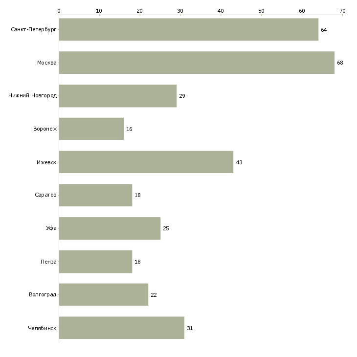 Найти работу токарь карусельщик-Число вакансий «токарь карусельщик» на сайте в городах Росcии