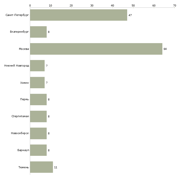 Найти работу транспортный администратор-Число вакансий «транспортный администратор» на сайте в городах Росcии