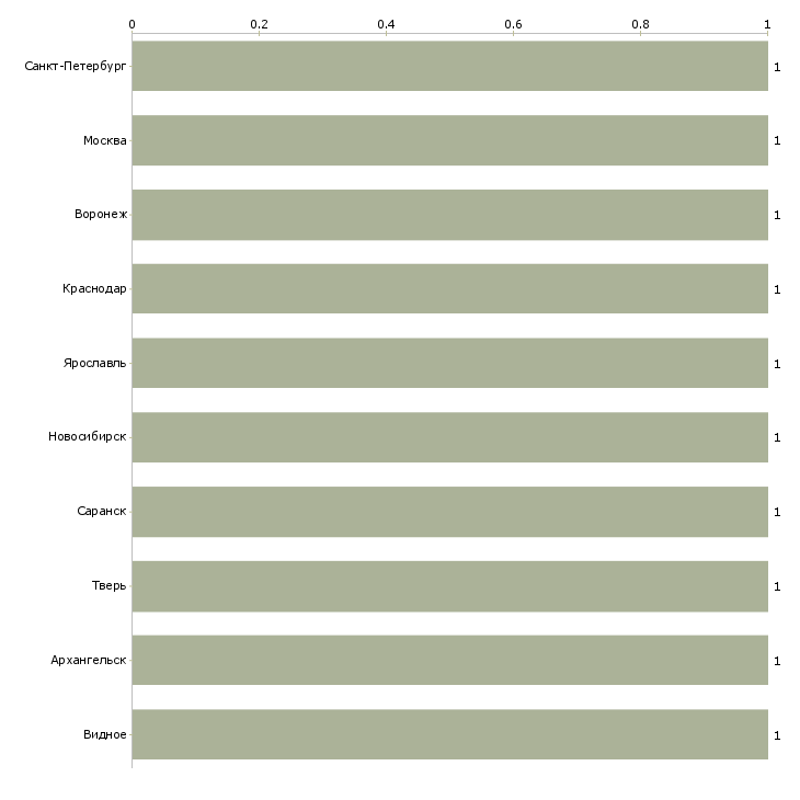 Найти работу требуется библиотекарь-Число вакансий «требуется библиотекарь» на сайте в городах Росcии