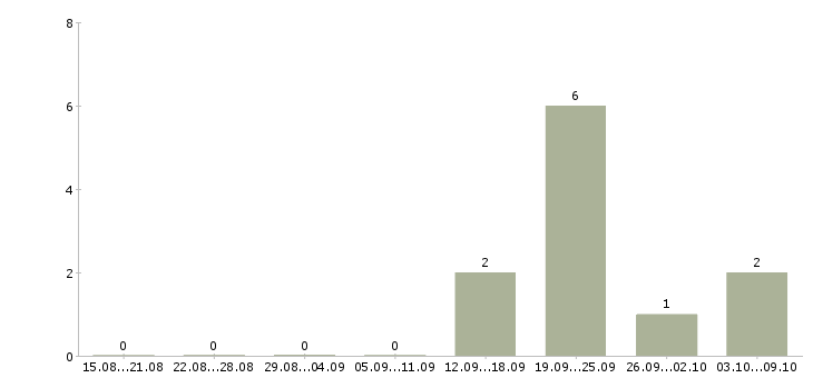 Работа «требуется библиотекарь»-Число вакансий «требуется библиотекарь» на сайте за 2 месяца